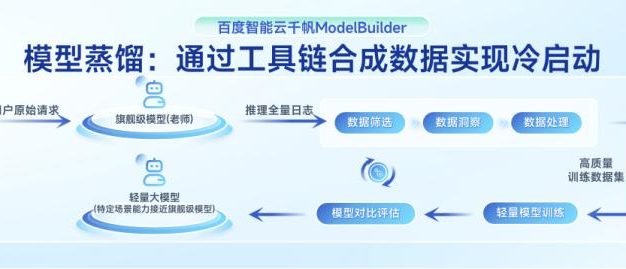 百度教你三步极速蒸馏DeepSeek R1,效果媲美OpenAI o3 mini!