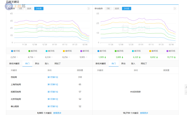 百姓网也被百度降权了 关键词排名大幅下降