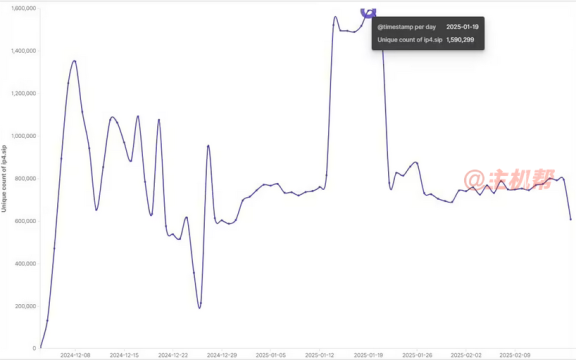 Vo1d 僵尸网络肆虐：已感染 226 个国家和地区 159 万台安卓电视