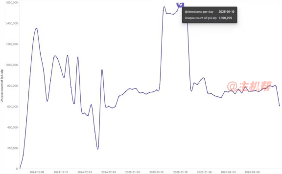 Vo1d 僵尸网络肆虐：已感染 226 个国家和地区 159 万台安卓电视