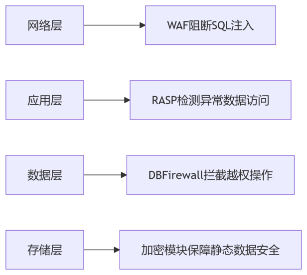 部署WAF后还需要数据库防护吗？5个维度解析安全防御必要性
