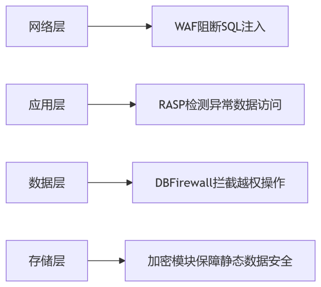 部署WAF后还需要数据库防护吗？5个维度解析安全防御必要性