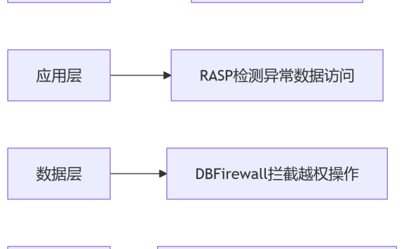 部署WAF后还需要数据库防护吗?5个维度解析安全防御必要性