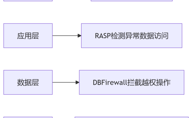 部署WAF后还需要数据库防护吗?5个维度解析安全防御必要性