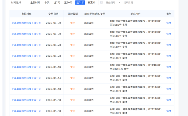 疯狂的织梦CMS 半年告了近百家企业