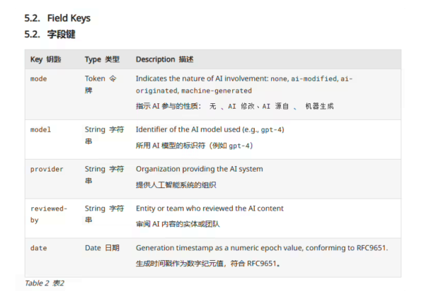 【技术前沿】IETF提出新型HTTP头字段标准草案：为网页内容添加“AI成分”机读标签