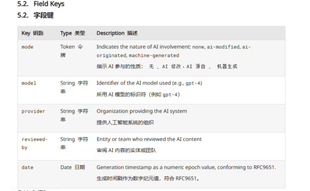 【技术前沿】IETF提出新型HTTP头字段标准草案:为网页内容添加“AI成分”机读标签