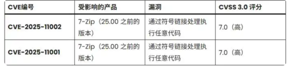 紧急安全预警:7-Zip 曝高危漏洞,解压恶意压缩包可导致系统被控