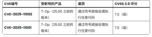 紧急安全预警:7-Zip 曝高危漏洞,解压恶意压缩包可导致系统被控