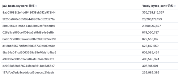 常见的PCDN恶意刷流量 JA3指纹 建议拦截