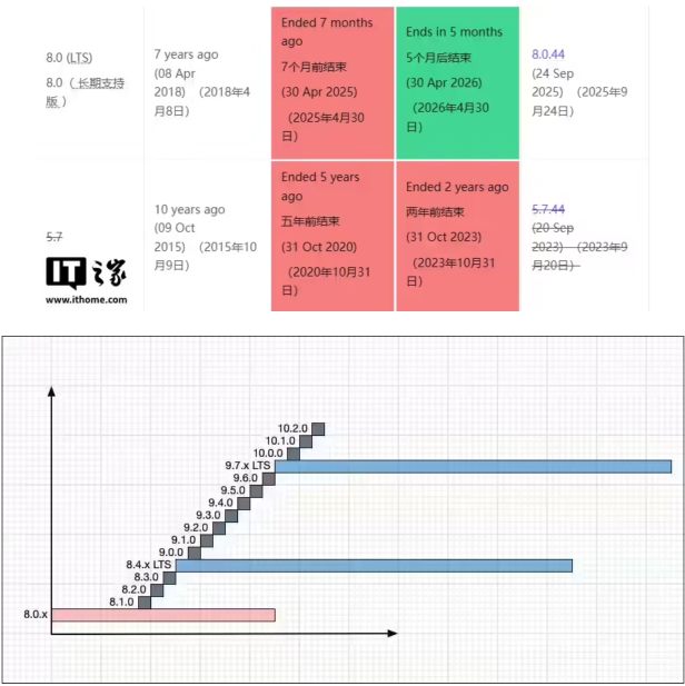 MySQL 8.0 明年停止支持,全球约 58% 实例仍运行该版本