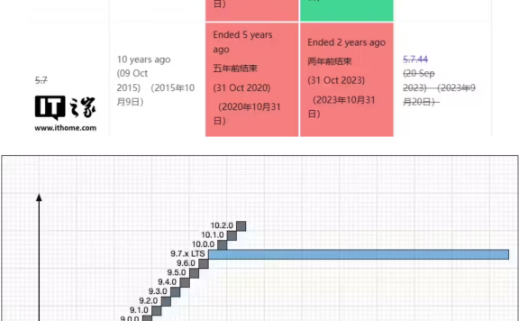 MySQL 8.0 明年停止支持，全球约 58% 实例仍运行该版本