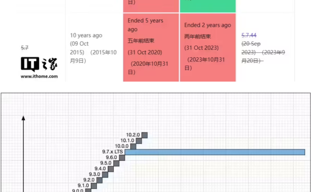 MySQL 8.0 明年停止支持,全球约 58% 实例仍运行该版本