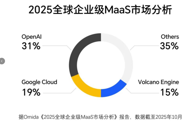 火山引擎Tokens调用量中国第一、全球第三