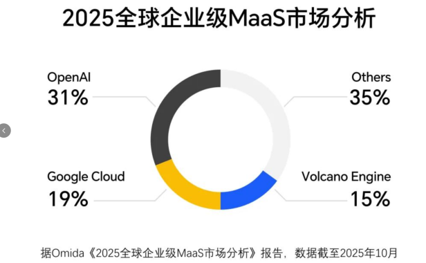 火山引擎Tokens调用量中国第一、全球第三
