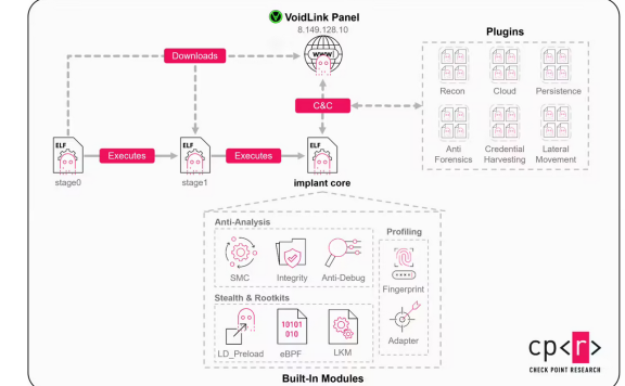 新型Linux恶意软件框架VoidLink曝光，专门瞄准阿里云及腾讯云等国内外主流云平台