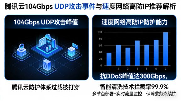 客户刚遭104Gbps UDP攻击!腾讯云被打穿后,为什么我推荐速度网络高防IP?