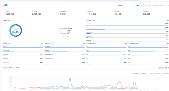 壁纸网站被爬虫打到带宽爆炸?百度云防护企业版一招解决,带宽直降,误杀率几乎为零!