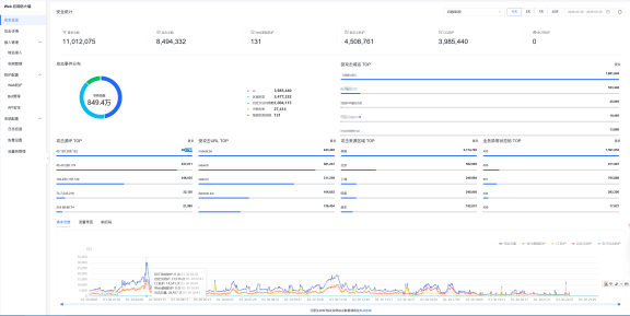 一天拦截1100万次攻击!这家网站被同一IP狂刷近500万次,百度云防护稳稳扛住