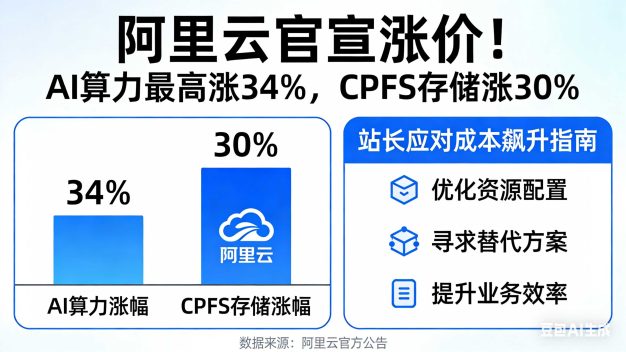 阿里云官宣涨价！AI算力最高涨34%，CPFS存储涨30%，站长如何应对成本飙升？