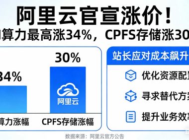 阿里云官宣涨价！AI算力最高涨34%，CPFS存储涨30%，站长如何应对成本飙升？