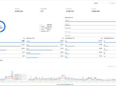 一天拦截1100万次攻击！这家网站被同一IP狂刷近500万次，百度云防护稳稳扛住
