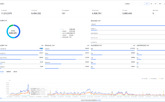一天拦截1100万次攻击！这家网站被同一IP狂刷近500万次，百度云防护稳稳扛住
