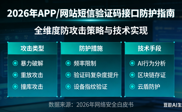 APP/网站如何防止短信验证码接口被攻击?2026年最全防护指南