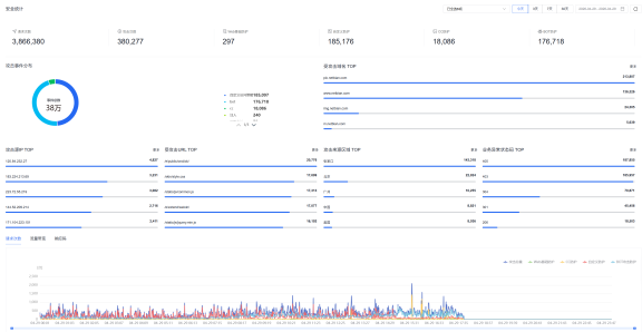 实战分享：我是如何用百度云防护企业版扛住35万+爬虫与CC攻击的