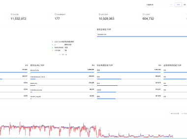 日拦截1153万次攻击！百度云防护硬刚CC攻击，为网站筑起钢铁防线