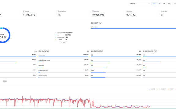 日拦截1153万次攻击！百度云防护硬刚CC攻击，为网站筑起钢铁防线