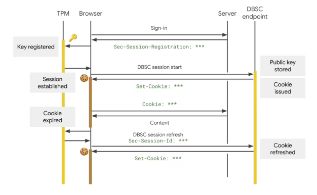 谷歌 Chrome 146 重磅更新：DBSC 功能让 Cookie 盗用成为历史，Windows 用户已可体验