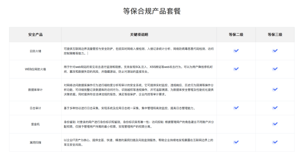 等保合规必备安全产品清单:二级、三级分别要配什么?一篇文章讲透