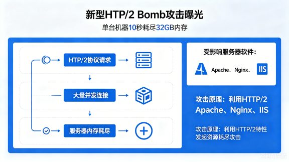 新型 HTTP/2 Bomb 攻击曝光：单台机器 10 秒耗尽 32GB 内存，Apache、Nginx、IIS 均受影响