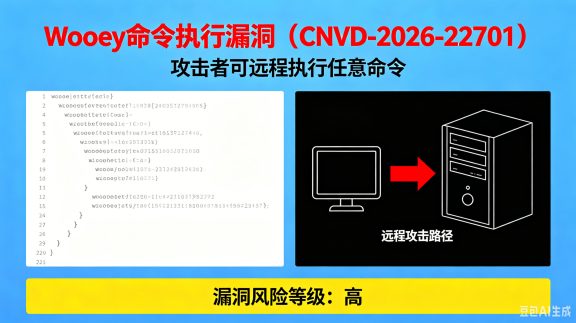 Wooey 命令执行漏洞(CNVD-2026-22701):攻击者可远程执行任意命令,暂无官方补丁,建议立即禁用或部署 WAF 临时防御
