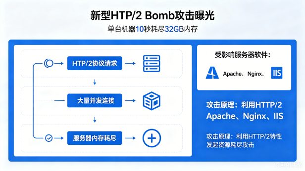 新型 HTTP/2 Bomb 攻击曝光:单台机器 10 秒耗尽 32GB 内存,Apache、Nginx、IIS 均受影响