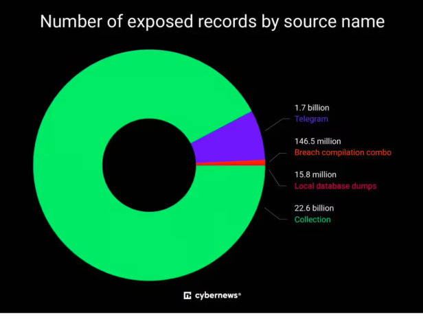 史上第二大数据泄露事件曝光:240 亿条记录、8.3TB,企业如何应对?