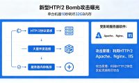 新型 HTTP/2 Bomb 攻击曝光：单台机器 10 秒耗尽 32GB 内存，Apache、Nginx、IIS 均受影响