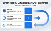 如何提升网站安全：从基础加固到专业WAF的一站式防护指南