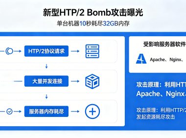 新型 HTTP/2 Bomb 攻击曝光：单台机器 10 秒耗尽 32GB 内存，Apache、Nginx、IIS 均受影响