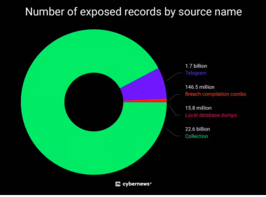 史上第二大数据泄露事件曝光：240 亿条记录、8.3TB，企业如何应对？