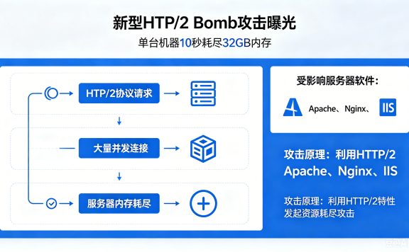 新型 HTTP/2 Bomb 攻击曝光：单台机器 10 秒耗尽 32GB 内存，Apache、Nginx、IIS 均受影响