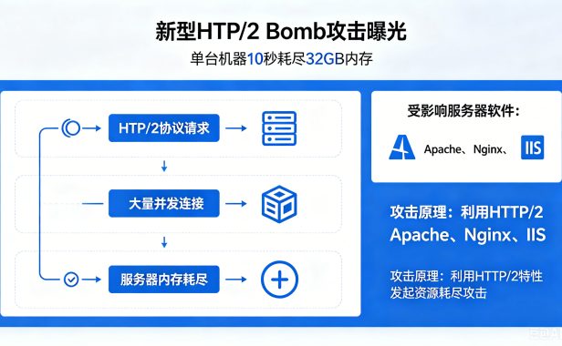 新型 HTTP/2 Bomb 攻击曝光:单台机器 10 秒耗尽 32GB 内存,Apache、Nginx、IIS 均受影响