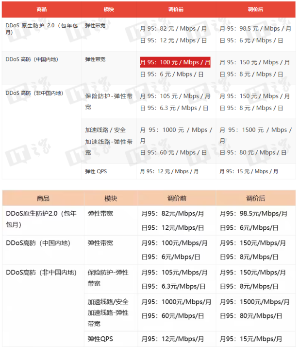 阿里云 DDoS 防护今起集体涨价，站长如何低成本扛住攻击？