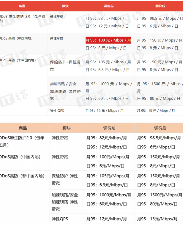阿里云 DDoS 防护今起集体涨价，站长如何低成本扛住攻击？