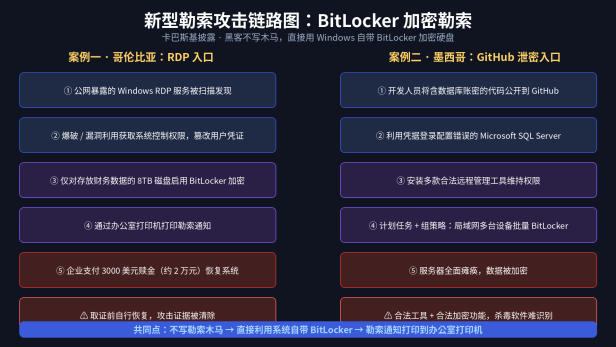 卡巴斯基披露新型勒索手法:黑客不写木马,直接用 Windows 自带 BitLocker 锁死硬盘