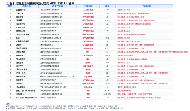 工信部通报 26 款存在侵害用户权益行为的 App 及 SDK:违规收集个人信息成重灾区,速查你的手机上有没有