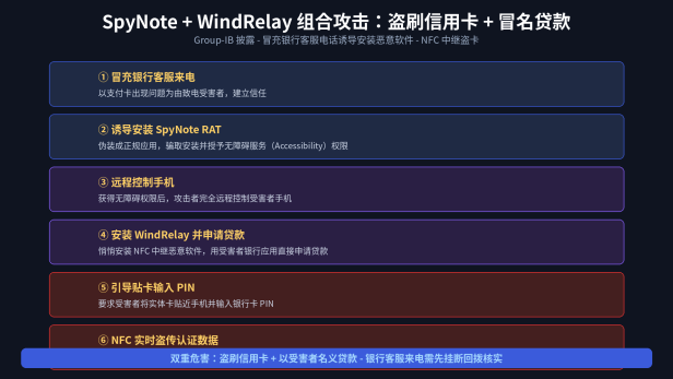 新型安卓恶意攻击曝光:冒充银行客服装 SpyNote,用 WindRelay NFC 中继盗刷信用卡、冒名贷款