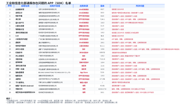 工信部通报 26 款存在侵害用户权益行为的 App 及 SDK:违规收集个人信息成重灾区,速查你的手机上有没有