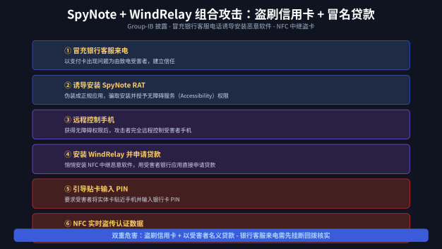 新型安卓恶意攻击曝光:冒充银行客服装 SpyNote,用 WindRelay NFC 中继盗刷信用卡、冒名贷款
